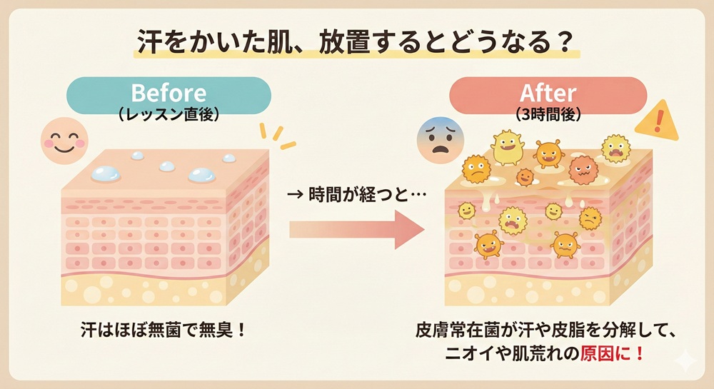 ホットヨガの後にシャワーを浴びなくてもいいですか？