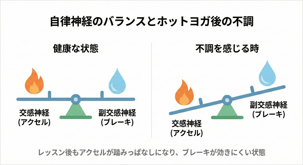 ホットヨガのやりすぎで自律神経が乱れるのはなぜですか？