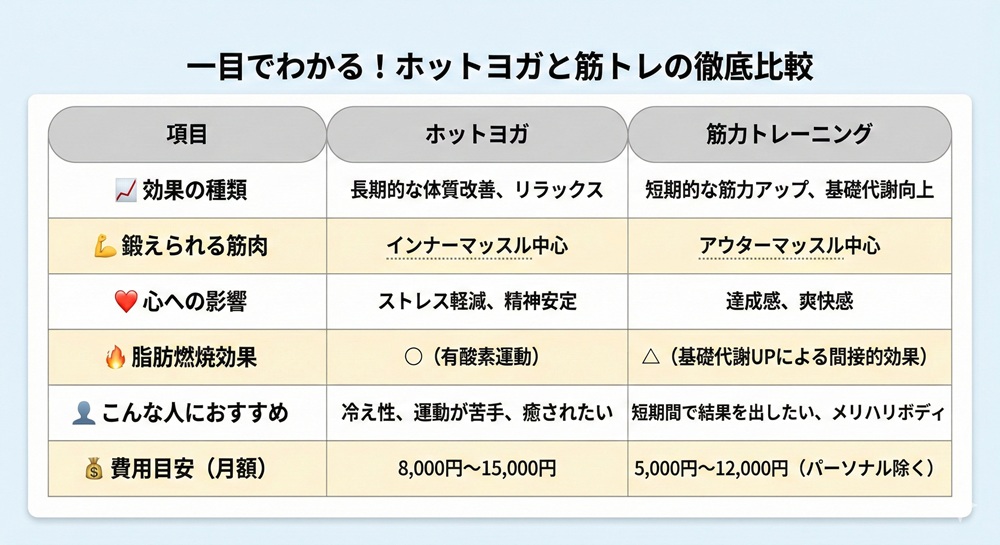ホットヨガと筋トレどっちが痩せますか?