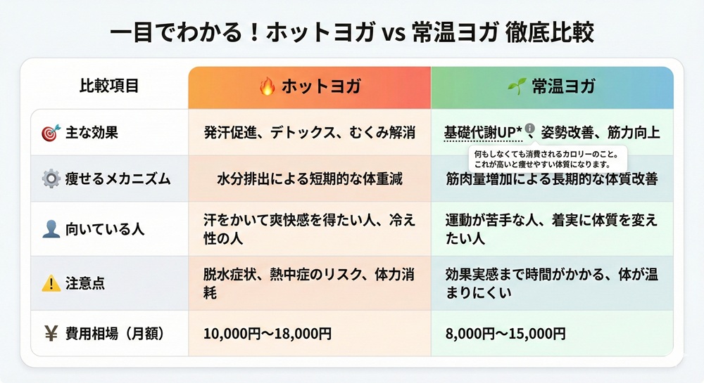 ホットヨガとヨガどっちが痩せますか？