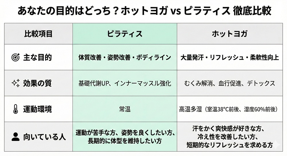 ホットヨガとピラティスはどっちが痩せますか？