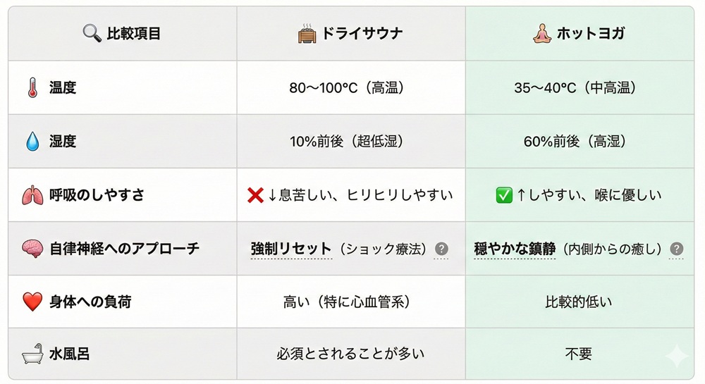 ホットヨガとサウナどっちがいい？