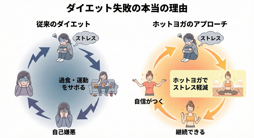 ホットヨガで体型は変わりますか?