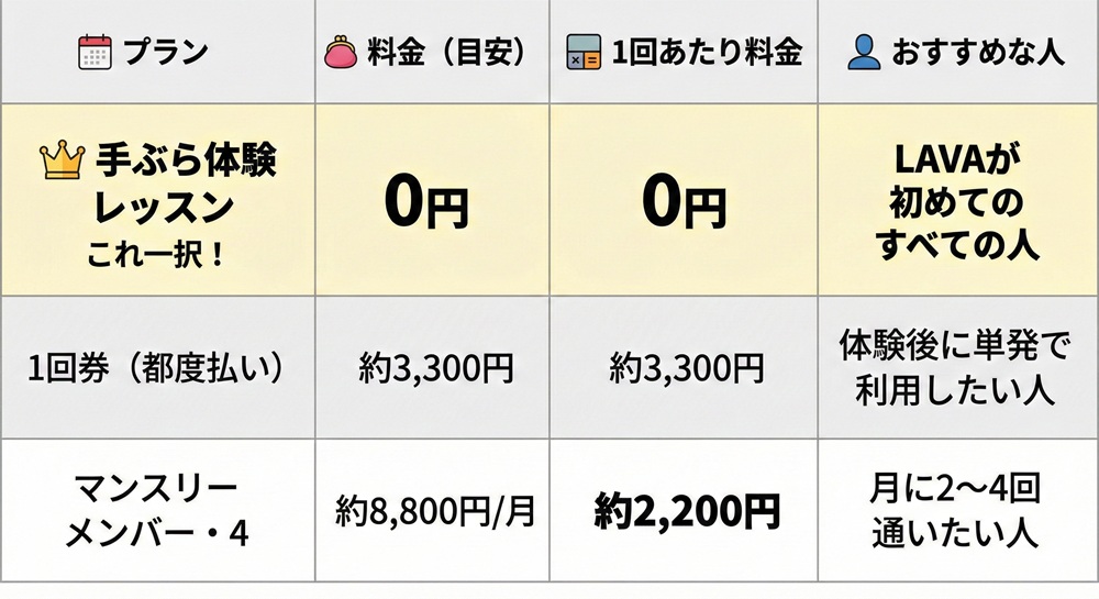 LAVA 一回何円？
