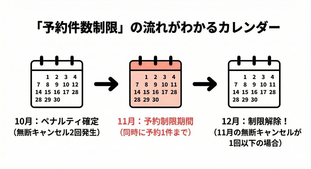 LAVA 無断キャンセル 何回?