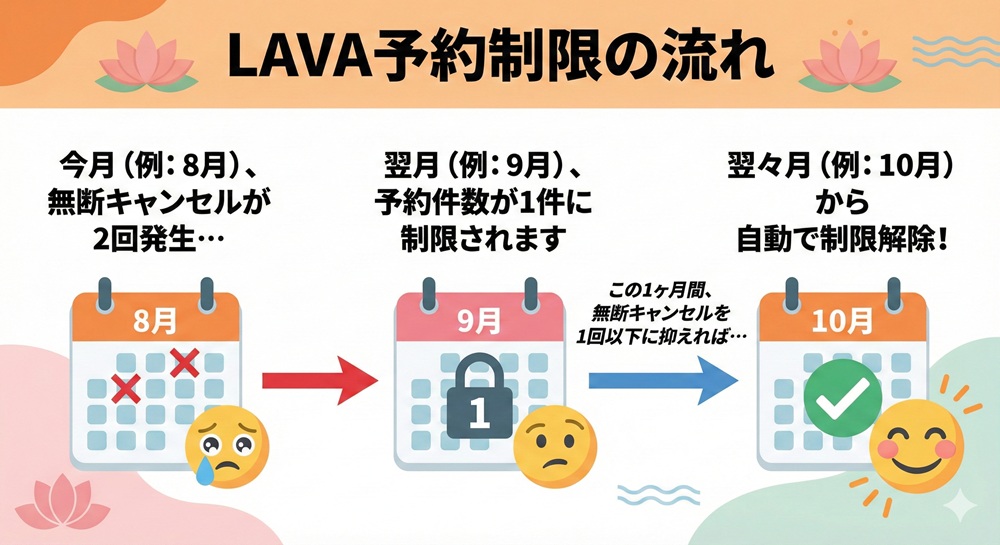 LAVAで2回無断キャンセルしたらどうなる？
