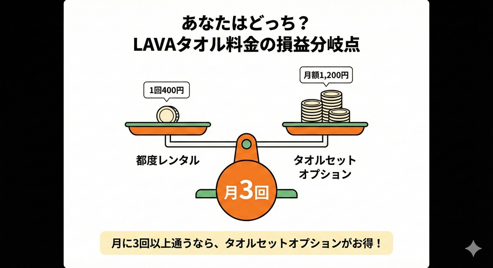 LAVAではバスタオルは無料ですか？