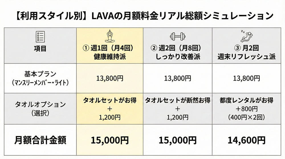 LAVAではバスタオルは無料ですか？