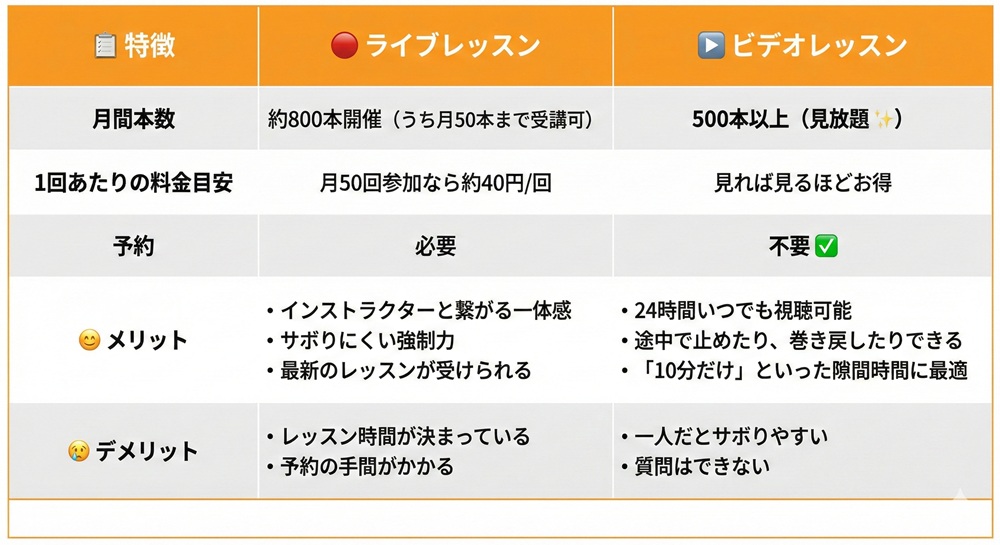 LAVAのうちヨガだけ受けられますか？