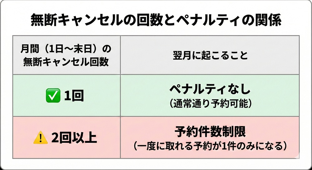LAVAのキャンセル料はいくらですか？