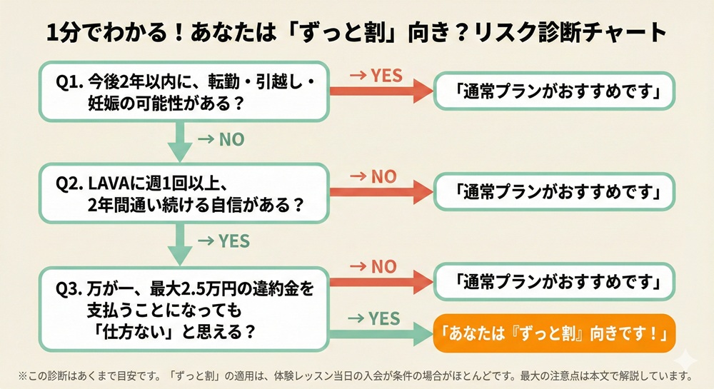 LAVAのずっと割は何年縛りですか？