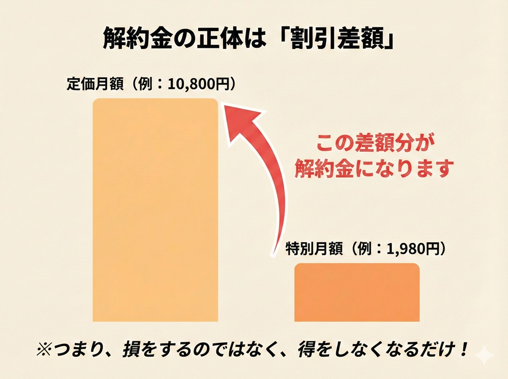 LAVAの継続必須期間は？