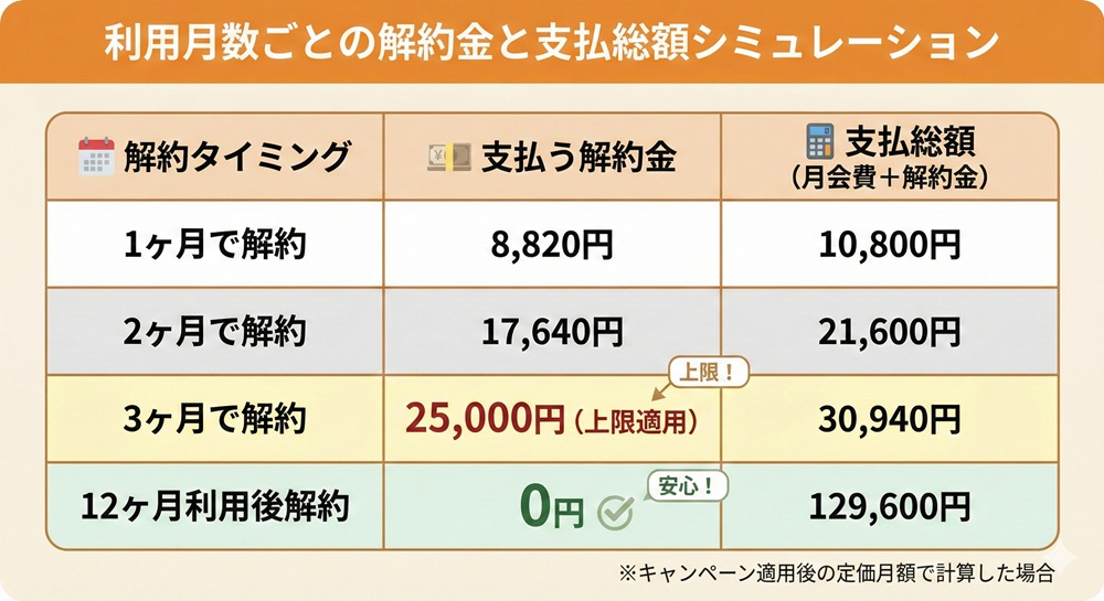 LAVAの継続必須期間は？