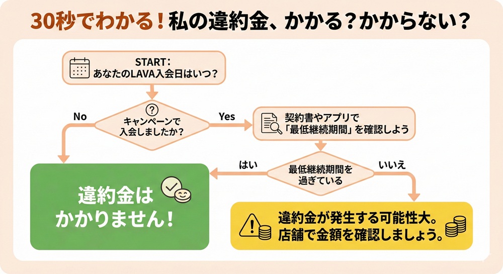 LAVAの辞め方は？