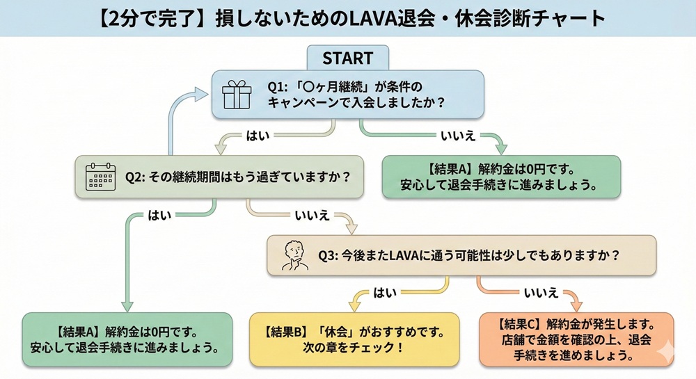 LAVAの退会金はいくらですか？