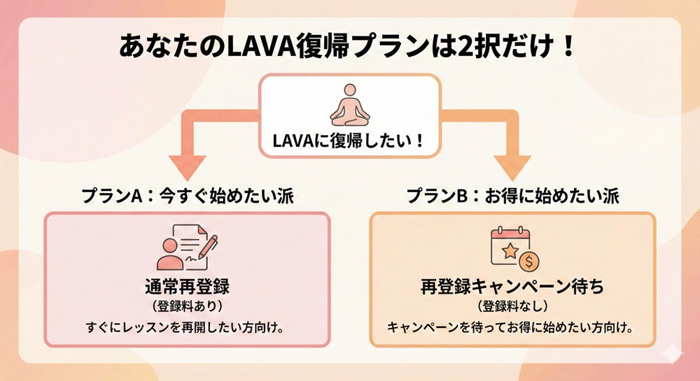 LAVAは永久会員制ですか？