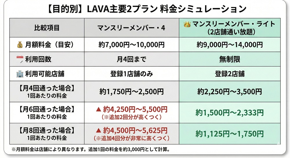 LAVAは週に何回通えばいいですか？