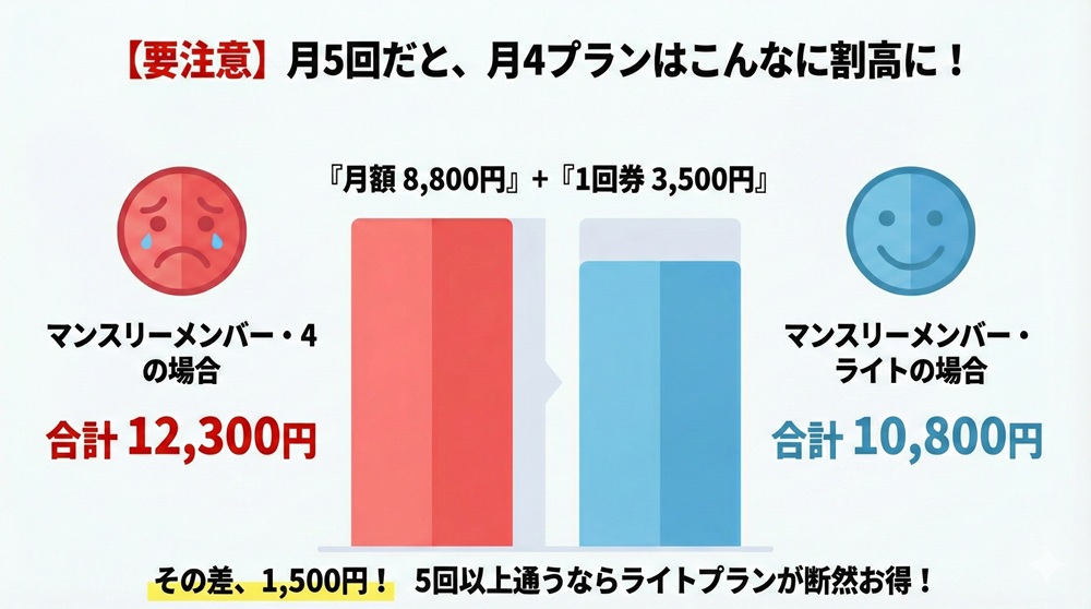ホットヨガLAVAは月に何回まで受けられますか？