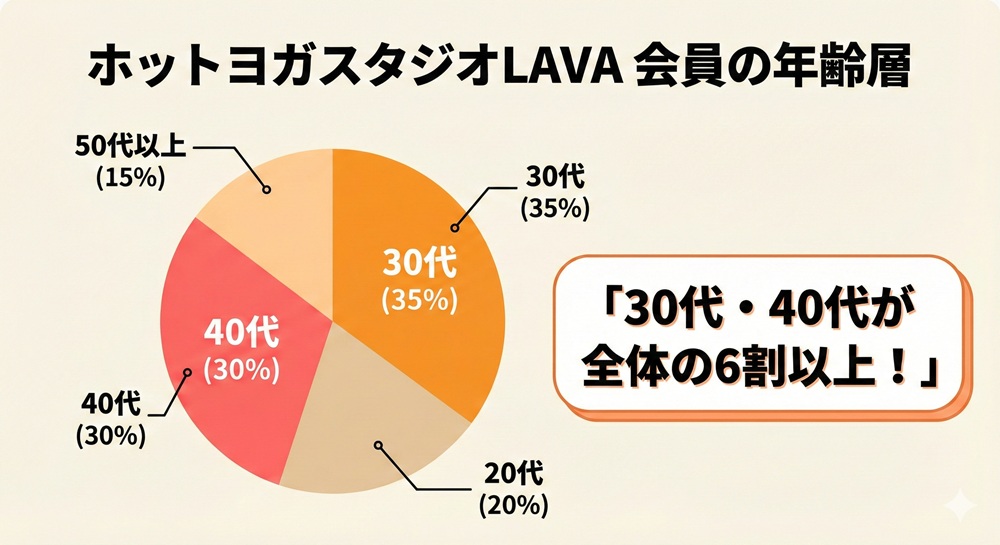 ホットヨガスタジオLAVAの年齢層は？