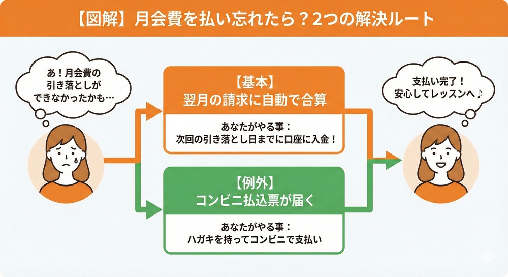 ラバ 払わないとどうなる？