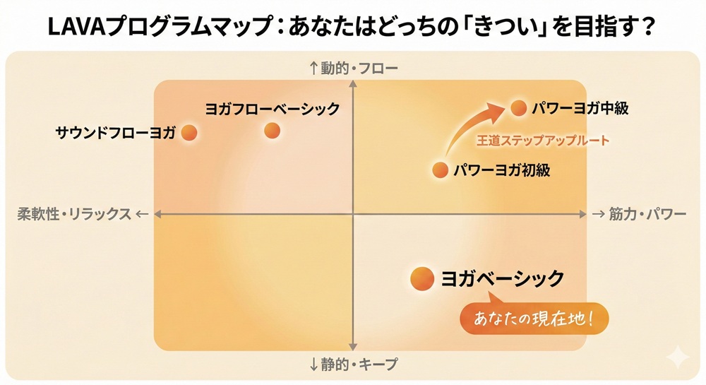 ラバで一番きついプログラムは？