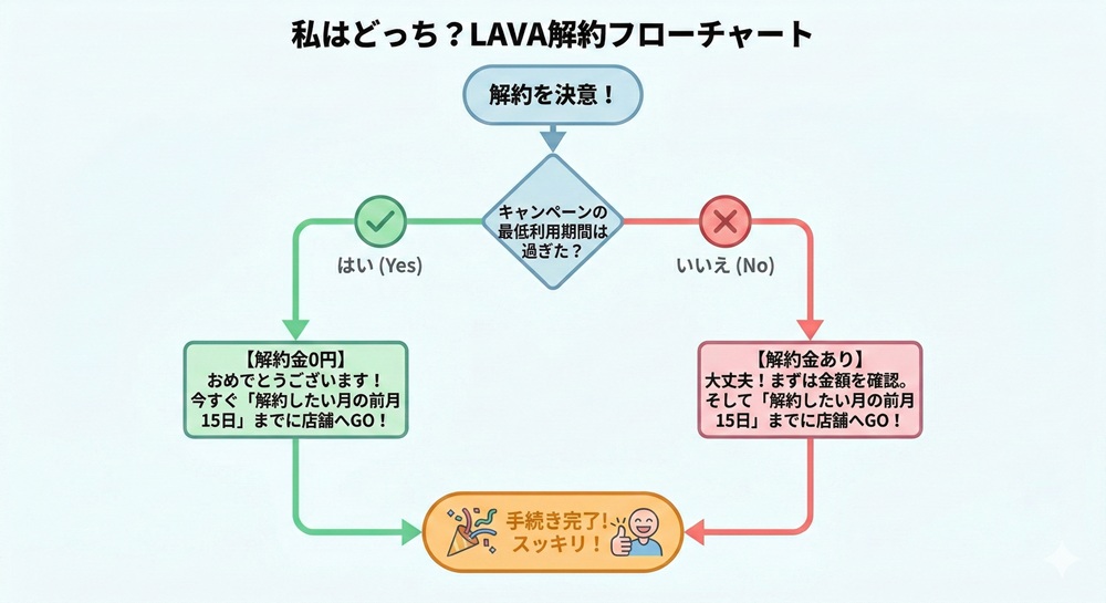 ラバの解約金は25000円ですか？