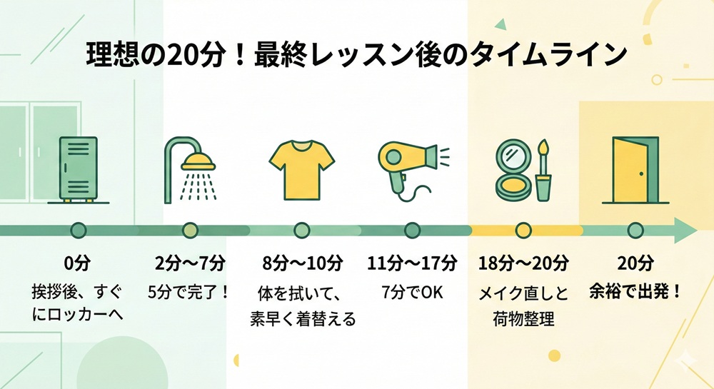 ラバの最終レッスンではシャワーは使えますか？
