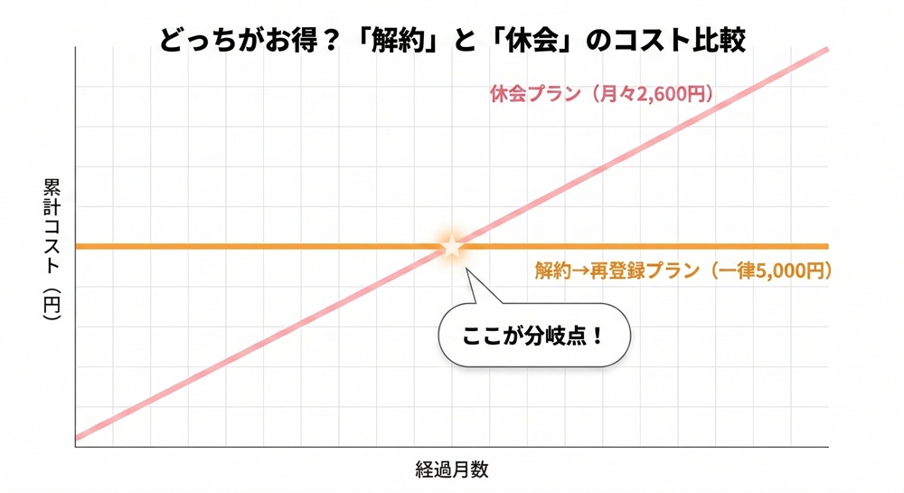 ラバをやめた後はどうすればいいですか？
