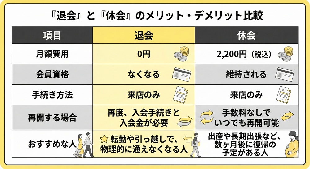 ロイブを辞める時はどうすればいいですか？