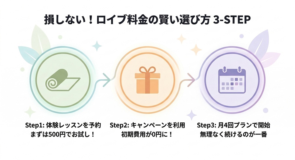 ロイブの月額料金はいくらですか？