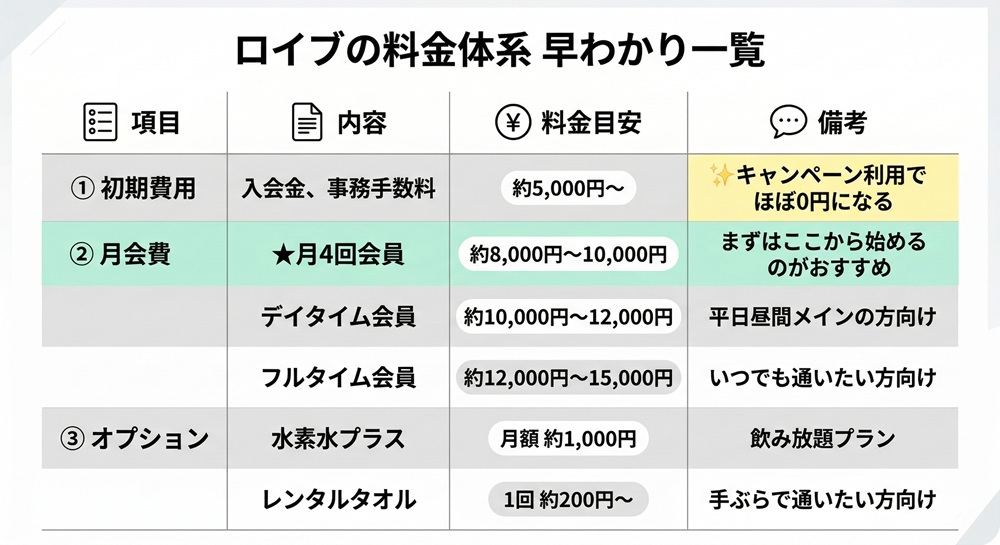 ロイブの月額料金はいくらですか？