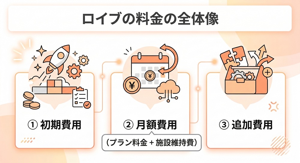 ロイブの維持費はいくらですか？