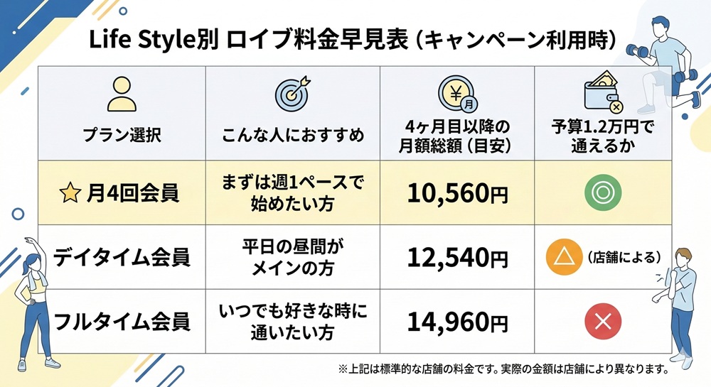 ロイブの維持費はいくらですか？