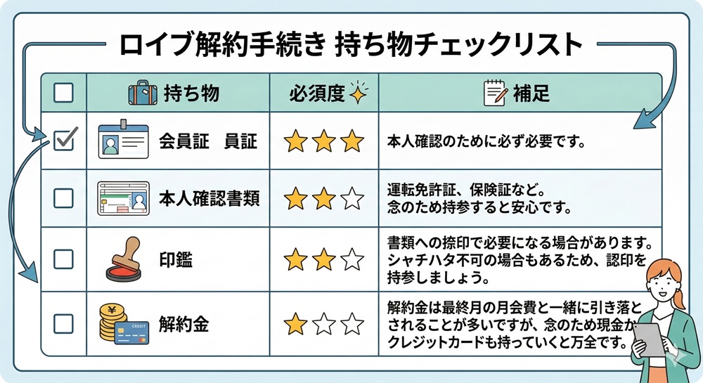 ロイブの解約違約金はいくらですか？