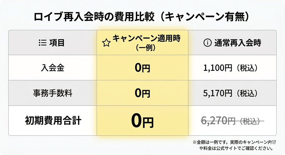 ロイブの体験は2回目はできますか？