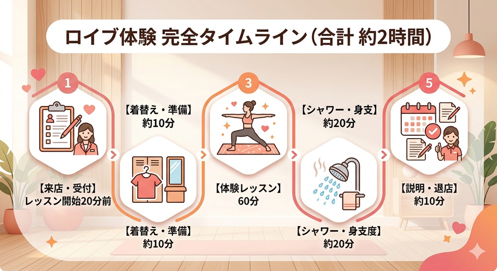 ロイブ 体験 何分前?