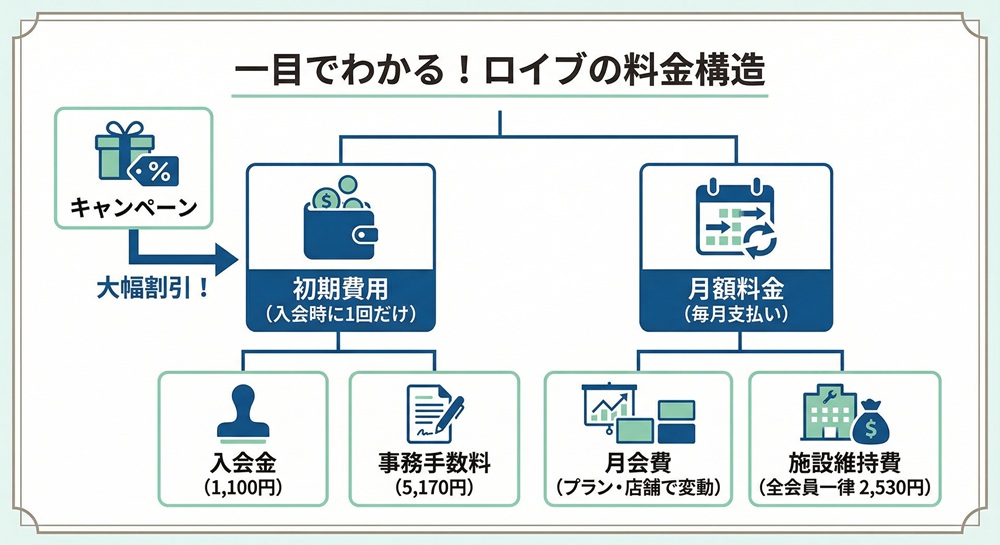 ロイブの施設利用料はいくらですか？