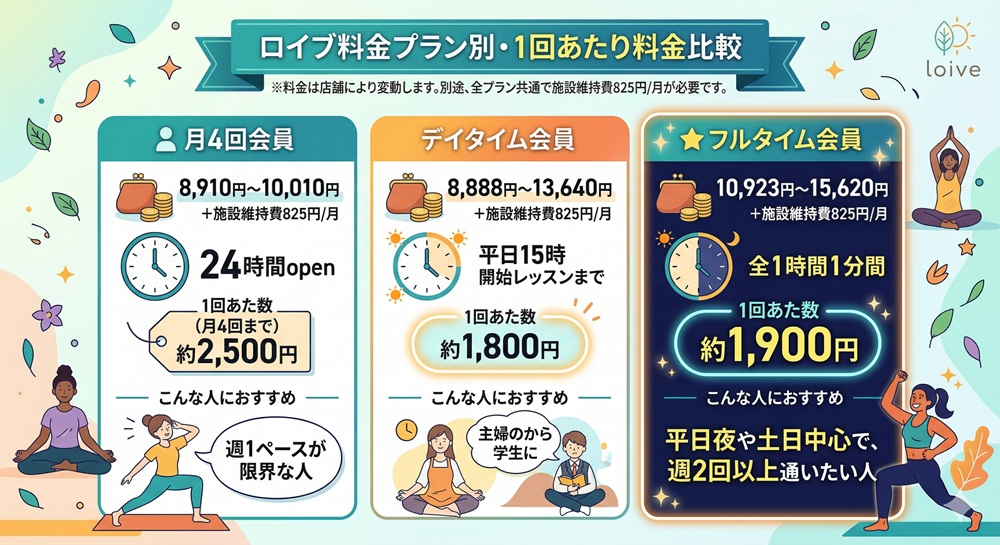 ロイブの通い放題の料金はいくらですか？