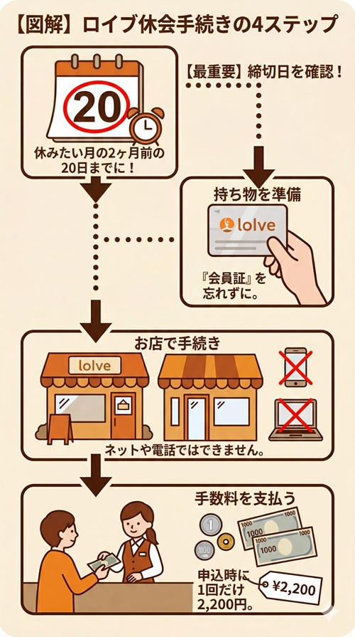 ロイブの休会は何回までできますか？
