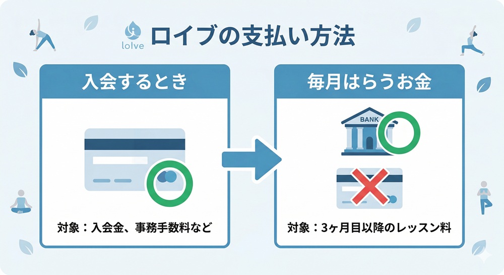 ロイブでクレジットカードは使えますか?