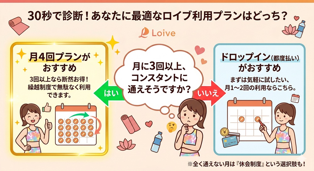 ロイブの月4回プランは繰越できますか？