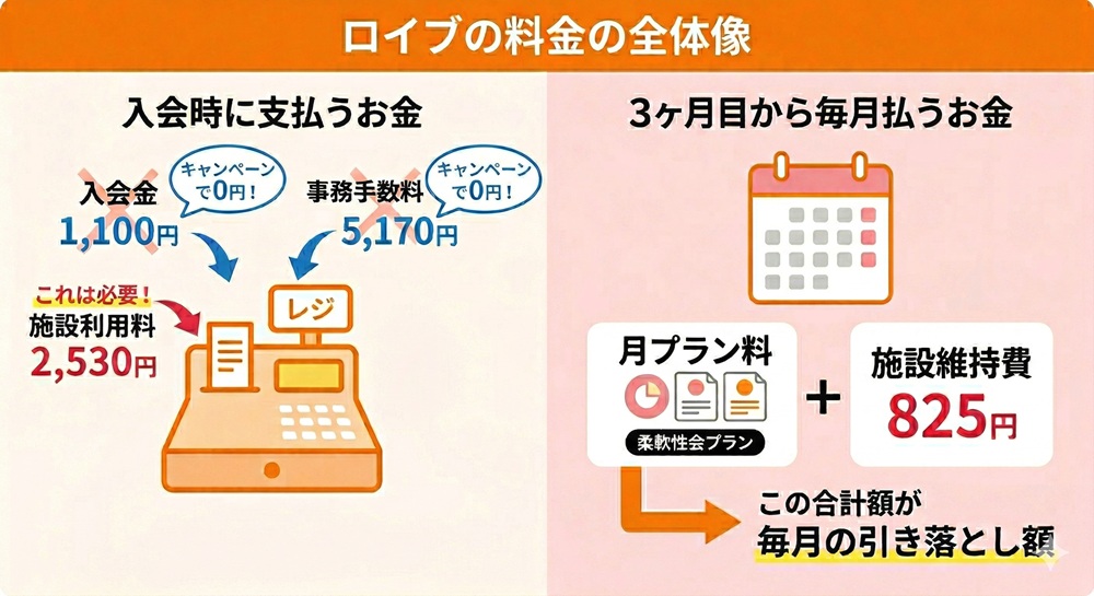 ロイブの月会費はいくらですか？
