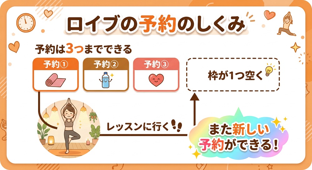 ロイブの予約回数はいくつですか?