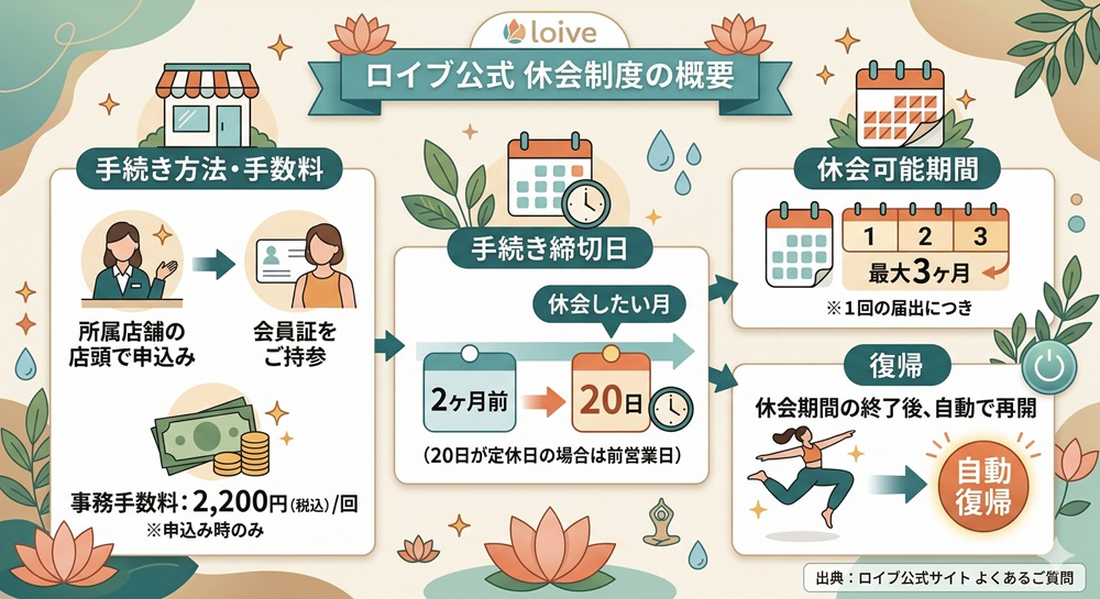 ロイブのお休み制度は？