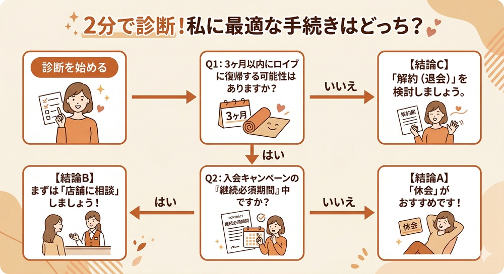 ロイブの途中解約はできますか?