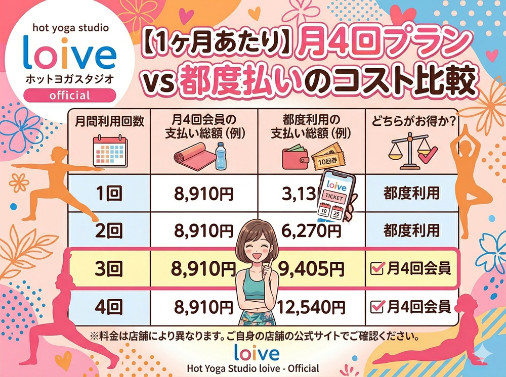 ロイブの回数コースは繰り越しできますか？