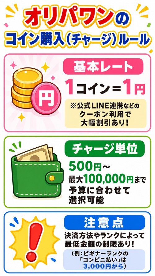 オリパワンのコイン購入ルールと基本レート・購入金額・最低金額