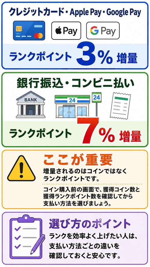 オリパワンの支払い方法別ランクポイント増量率