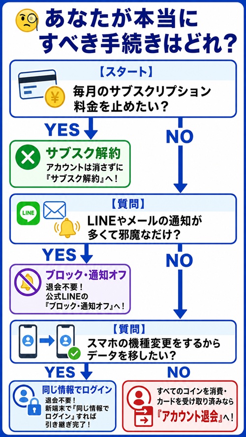 オリパワンで目的別に退会・解約方法を判断する診断チャート