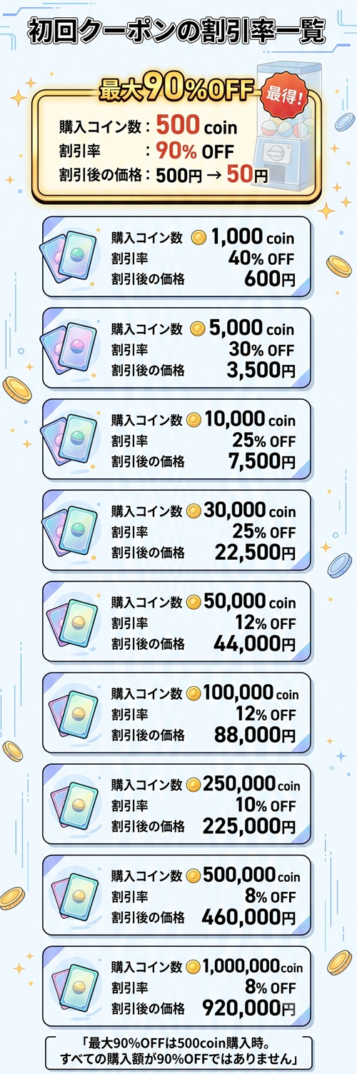 オリくじ初回クーポンの購入コイン数別割引率